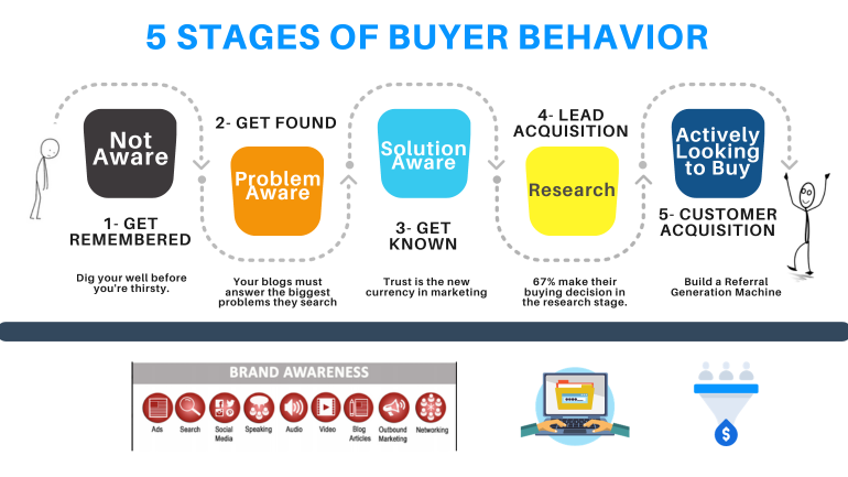 Image of a person using a laptop to research different buyer behavior stages